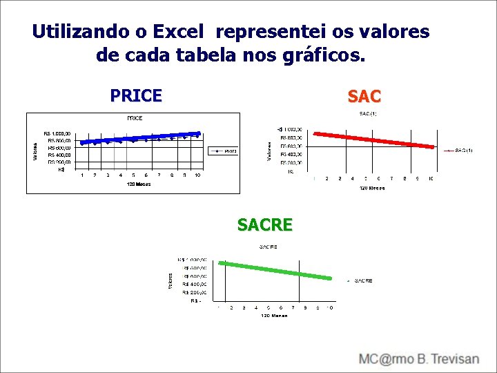Utilizando o Excel representei os valores de cada tabela nos gráficos. PRICE SACRE Utilizando o Excel representei os valores de cada tabela nos gráficos. PRICE SACRE