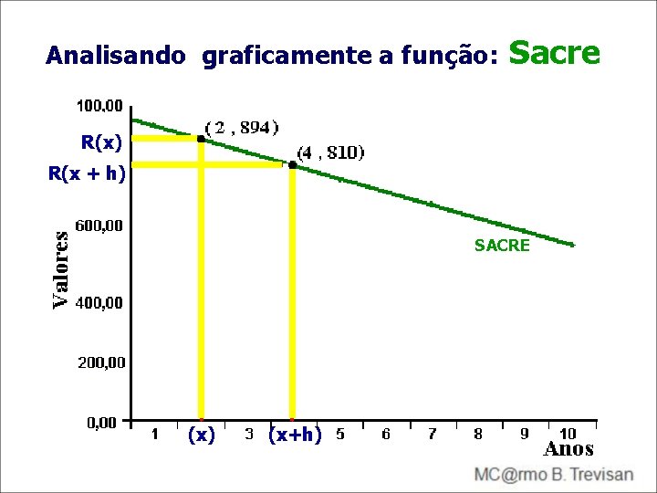 Analisando graficamente a função: Sacre R(x) R(x + h) SACRE (x) (x+h) Analisando graficamente a função: Sacre R(x) R(x + h) SACRE (x) (x+h)