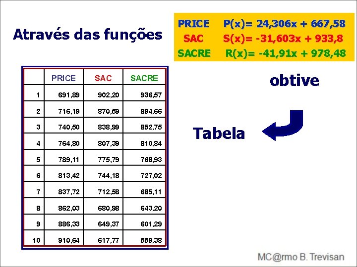 Através das funções PRICE SAC SACRE P(x)= 24, 306 x + 667, 58 S(x)= Através das funções PRICE SAC SACRE P(x)= 24, 306 x + 667, 58 S(x)=