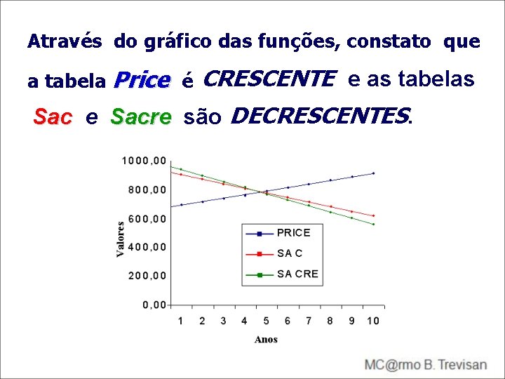 Através do gráfico das funções, constato que a tabela Price é CRESCENTE e as Através do gráfico das funções, constato que a tabela Price é CRESCENTE e as