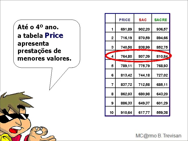 Até o 4º ano. a tabela Price apresenta prestações de menores valores. PRICE Até o 4º ano. a tabela Price apresenta prestações de menores valores. PRICE