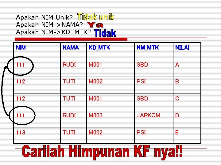 Apakah NIM Unik? Apakah NIM->NAMA? Apakah NIM->KD_MTK? NIM NAMA KD_MTK NM_MTK NILAI 111 RUDI