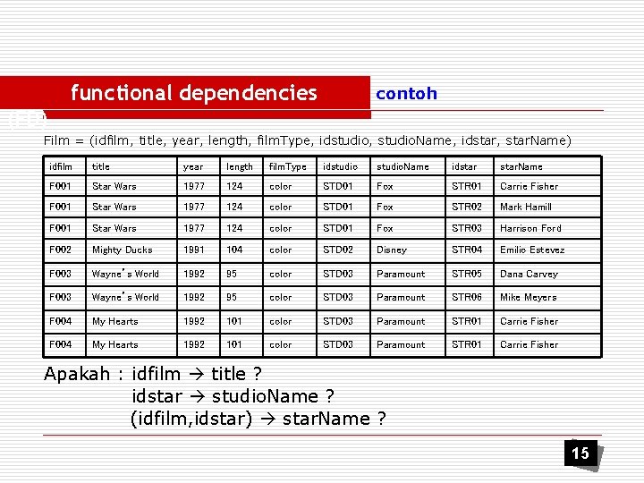 functional dependencies contoh (FD) Film = (idfilm, title, year, length, film. Type, idstudio, studio.