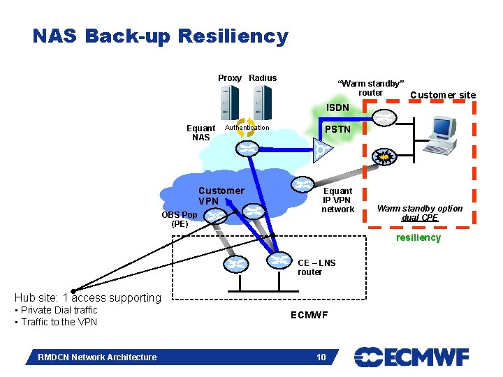 NAS Back-up Resiliency Proxy Radius “Warm standby” router Customer site ISDN Equant NAS Authentication