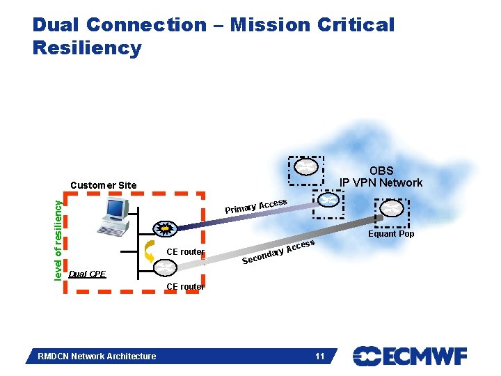 Dual Connection – Mission Critical Resiliency OBS IP VPN Network level of resiliency Customer