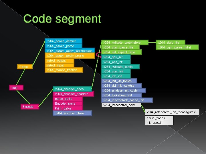 Code segment x 264_param_default x 264_param_parse x 264_param_apply_fastfirstpass x 264_param_apply_profile select_output Parse select_input x Code segment x 264_param_default x 264_param_parse x 264_param_apply_fastfirstpass x 264_param_apply_profile select_output Parse select_input x