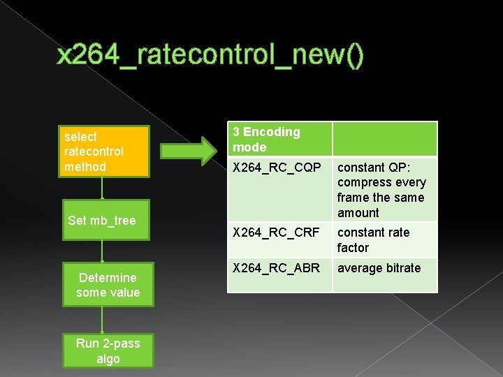 x 264_ratecontrol_new() select ratecontrol method Set mb_tree Determine some value Run 2 -pass algo x 264_ratecontrol_new() select ratecontrol method Set mb_tree Determine some value Run 2 -pass algo