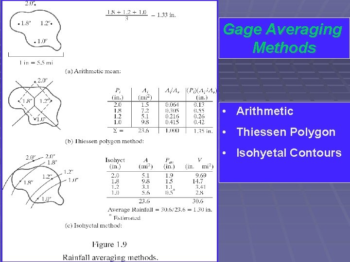 Gage Averaging Methods • Arithmetic • Thiessen Polygon • Isohyetal Contours 