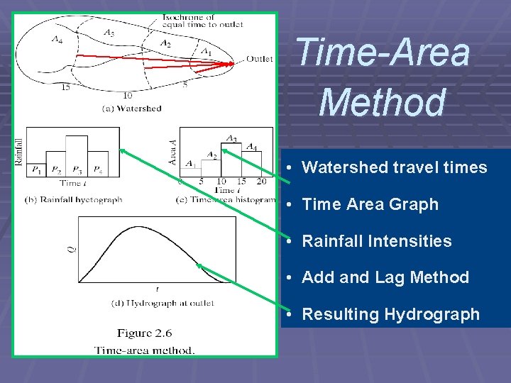 Time-Area Method • Watershed travel times • Time Area Graph • Rainfall Intensities •