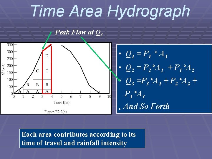 Time Area Hydrograph Peak Flow at Q 3 • Q 1 = P 1