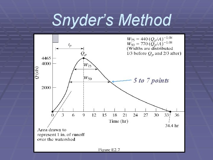 Snyder’s Method 5 to 7 points 