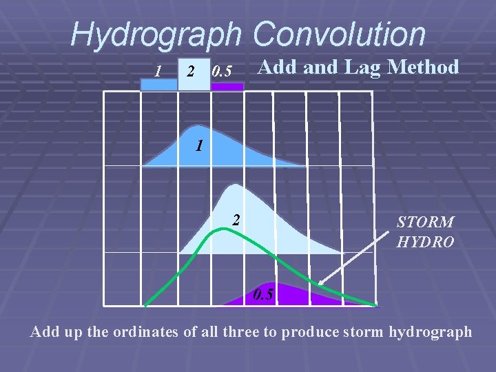 Hydrograph Convolution 1 2 Add and Lag Method 0. 5 1 2 STORM HYDRO