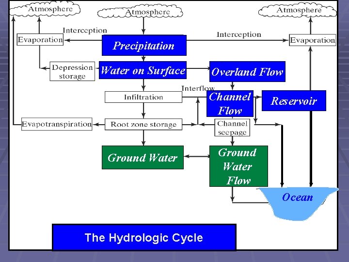 Precipitation Water on Surface Overland Flow Channel Flow Ground Water Reservoir Ground Water Flow