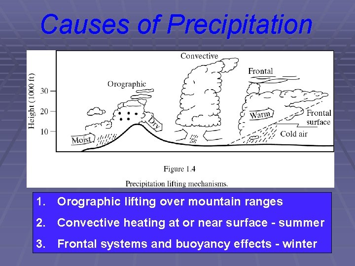 Causes of Precipitation 1. Orographic lifting over mountain ranges 2. Convective heating at or