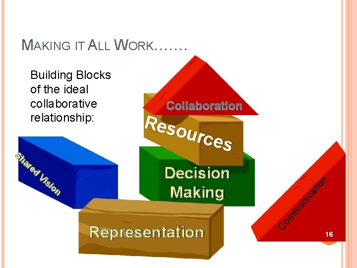 MAKING IT ALL WORK……. Building Blocks of the ideal collaborative relationship: Reso urce s