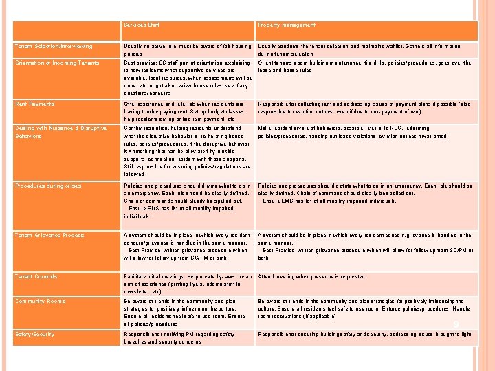  Services Staff Property management Tenant Selection/Interviewing Usually no active role, must be aware