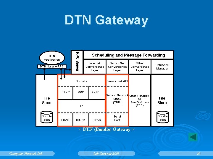 DTN Gateway DTN library+RPC Server DTN Application Scheduling and Message Forwarding Internet Convergence Layer