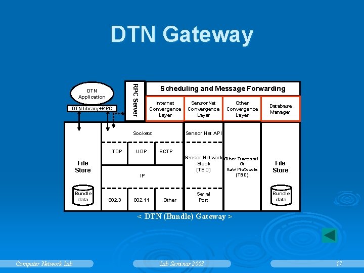DTN Gateway DTN library+RPC Server DTN Application Scheduling and Message Forwarding Internet Convergence Layer