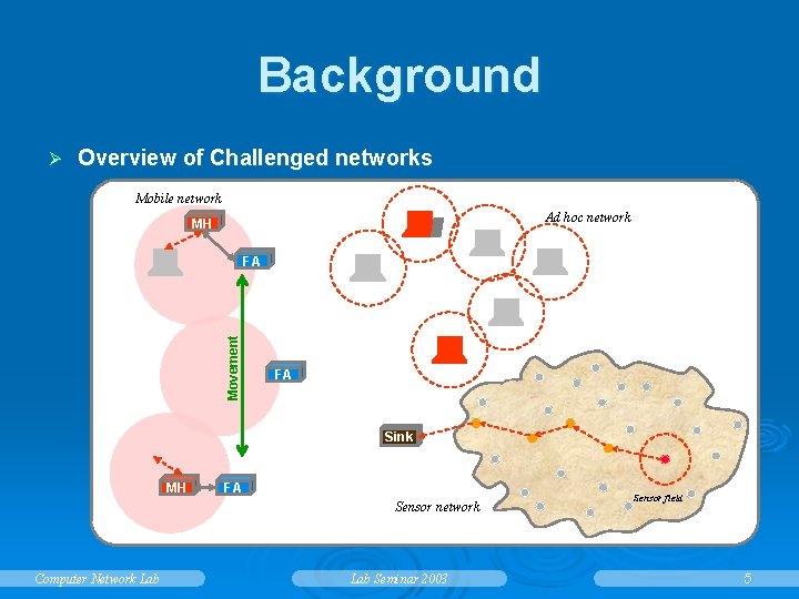Background Ø Overview of Challenged networks Mobile network Ad hoc network MH Movement FA