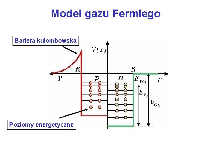 Model gazu Fermiego Bariera kulombowska Poziomy energetyczne 