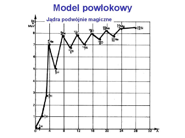 Model powłokowy Jądra podwójnie magiczne 