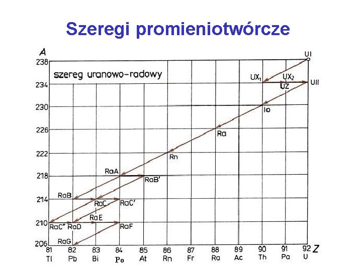 Szeregi promieniotwórcze Po 