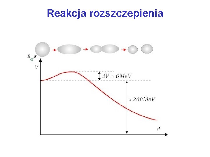 Reakcja rozszczepienia 