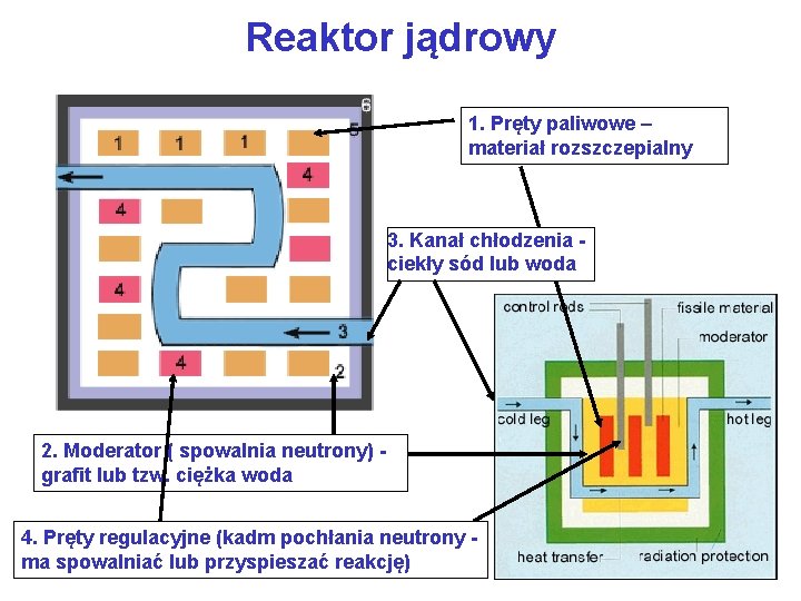 Reaktor jądrowy 1. Pręty paliwowe – materiał rozszczepialny 3. Kanał chłodzenia - ciekły sód