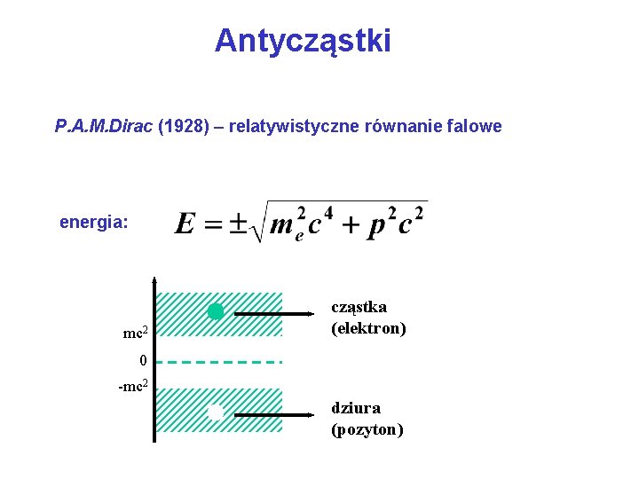 Antycząstki P. A. M. Dirac (1928) – relatywistyczne równanie falowe energia: mc 2 cząstka