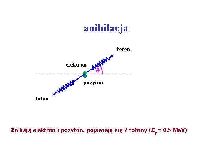 anihilacja foton elektron pozyton foton Znikają elektron i pozyton, pojawiają się 2 fotony (E