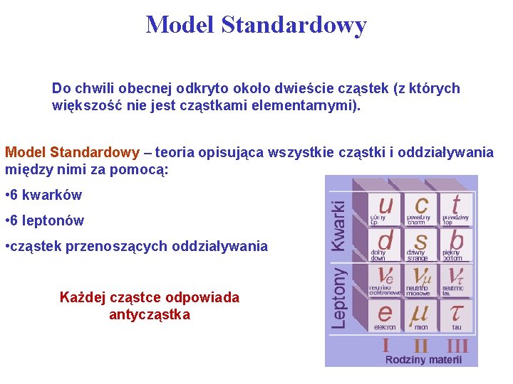 Model Standardowy Do chwili obecnej odkryto około dwieście cząstek (z których większość nie jest