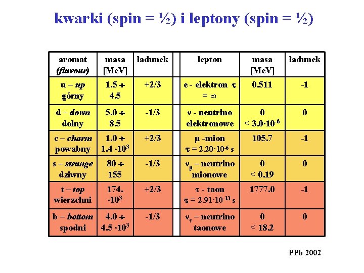 kwarki (spin = ½) i leptony (spin = ½) aromat (flavour) masa [Me. V]