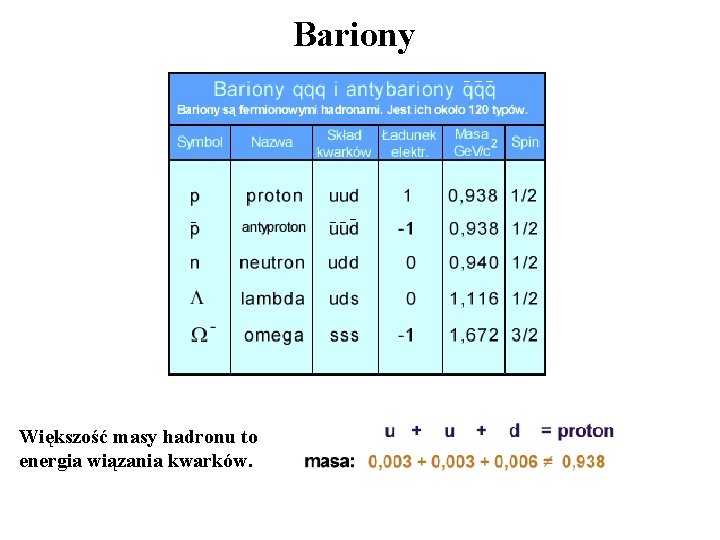 Bariony Większość masy hadronu to energia wiązania kwarków. 