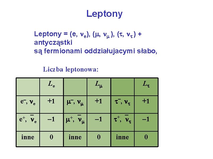 Leptony = (e, e), ( , ) + antycząstki są fermionami oddziałujacymi słabo, Liczba