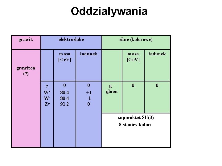 Oddziaływania grawit. elektrosłabe silne (kolorowe) masa [Ge. V] ładunek 0 80. 4 91. 2