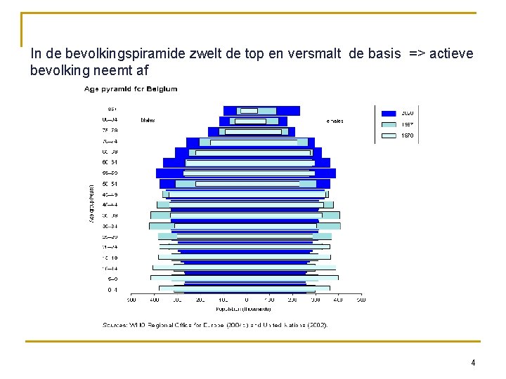 In de bevolkingspiramide zwelt de top en versmalt de basis => actieve bevolking neemt
