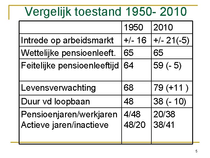 Vergelijk toestand 1950 - 2010 1950 Intrede op arbeidsmarkt +/- 16 Wettelijke pensioenleeft. 65