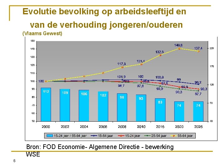 Evolutie bevolking op arbeidsleeftijd en van de verhouding jongeren/ouderen (Vlaams Gewest) Bron: FOD Economie-