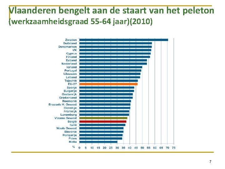 Vlaanderen bengelt aan de staart van het peleton (werkzaamheidsgraad 55 -64 jaar)(2010) 7 