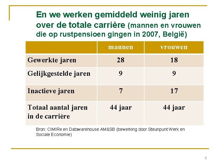 En we werken gemiddeld weinig jaren over de totale carrière (mannen en vrouwen die