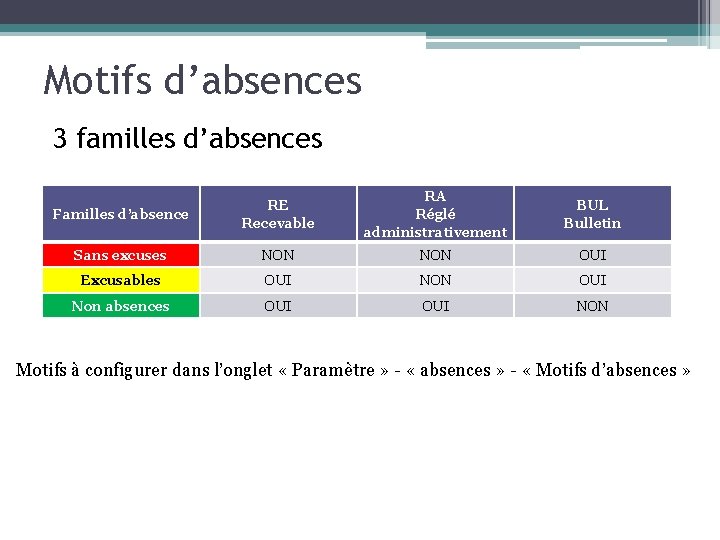 Motifs d’absences 3 familles d’absences Familles d’absence RE Recevable RA Réglé administrativement BUL Bulletin