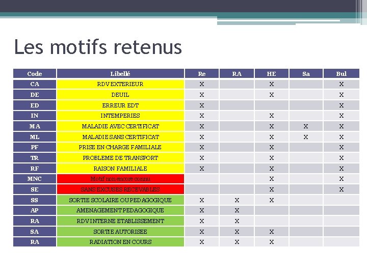 Les motifs retenus Code Libellé Re RA HE Sa Bul CA RDV EXTERIEUR X