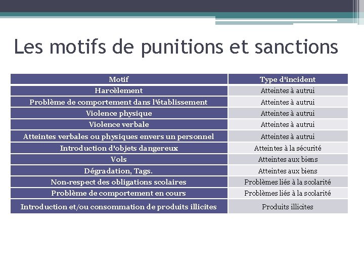 Les motifs de punitions et sanctions Motif Type d'incident Harcèlement Atteintes à autrui Problème