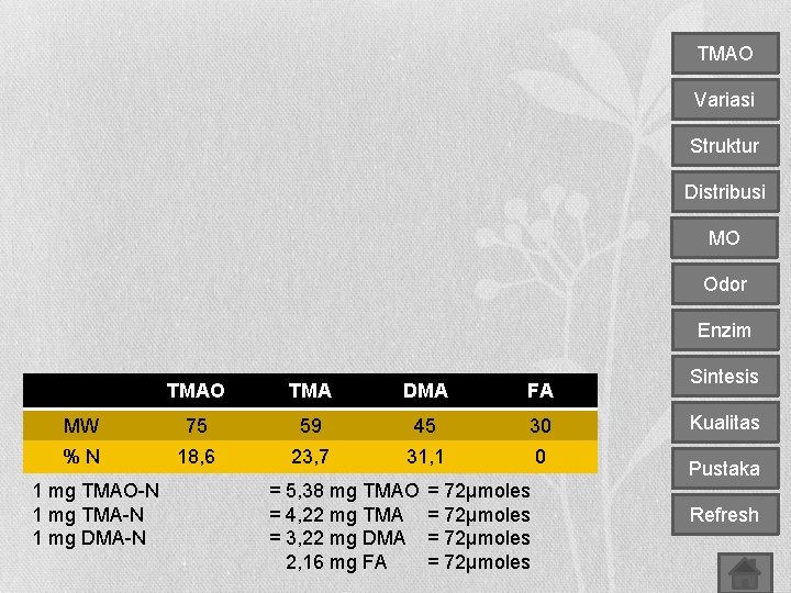 TMAO Variasi Struktur Distribusi MO Odor Enzim TMAO TMA DMA FA MW 75 59