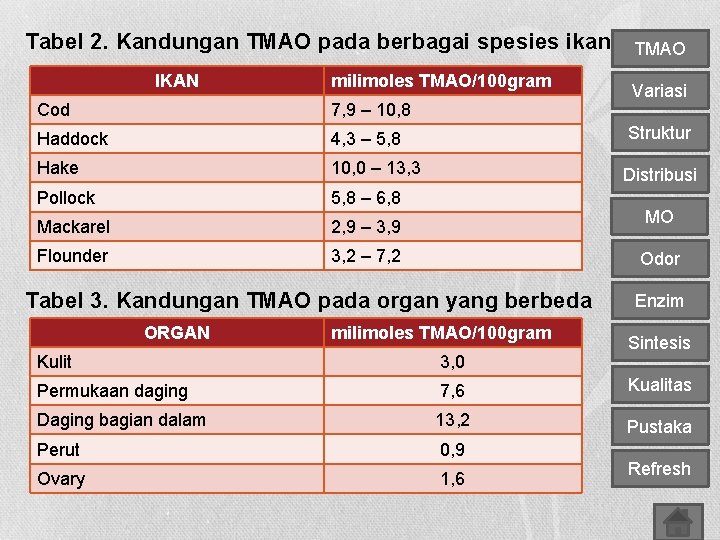 Tabel 2. Kandungan TMAO pada berbagai spesies ikan IKAN milimoles TMAO/100 gram Cod 7,