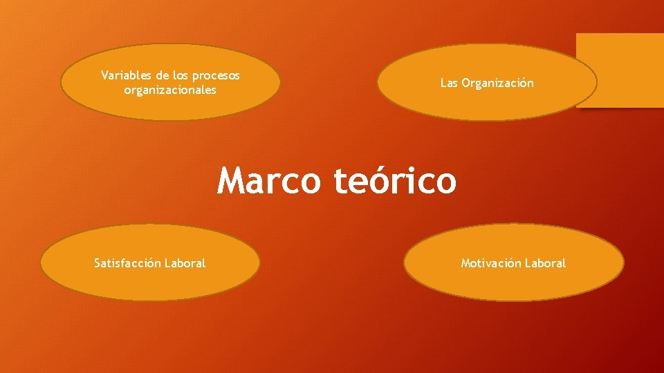 Variables de los procesos organizacionales Las Organización Marco teórico Satisfacción Laboral Motivación Laboral 