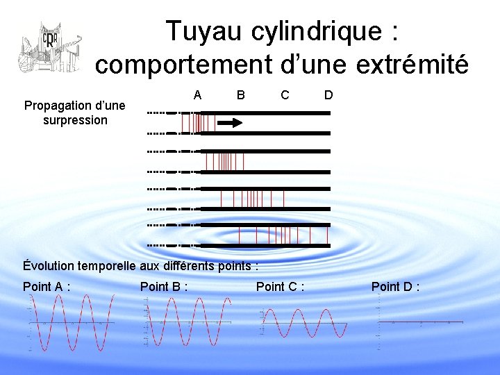 Tuyau cylindrique : comportement d’une extrémité A Propagation d’une surpression B C D Évolution