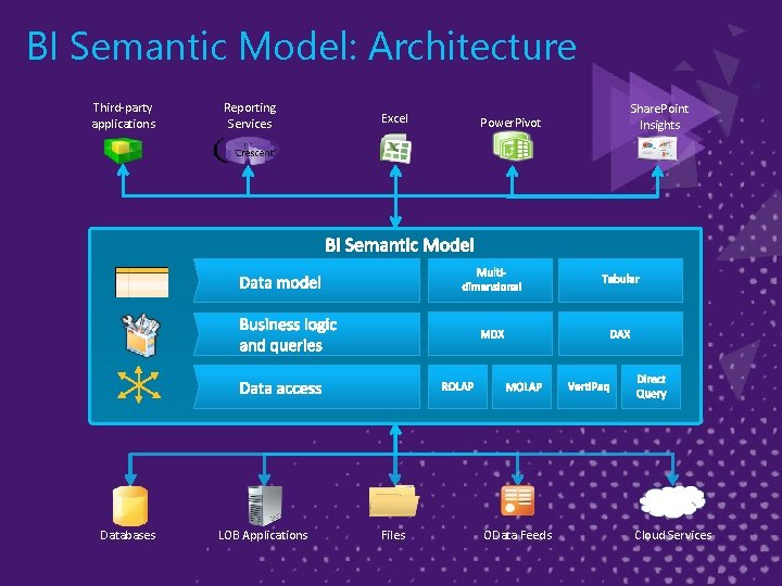 BI Semantic Model: Architecture Third-party applications Reporting Services Excel Power. Pivot Share. Point Insights