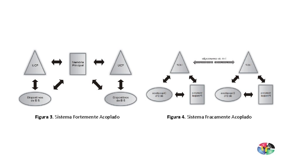 Figura 3. Sistema Fortemente Acoplado Figura 4. Sistema Fracamente Acoplado 