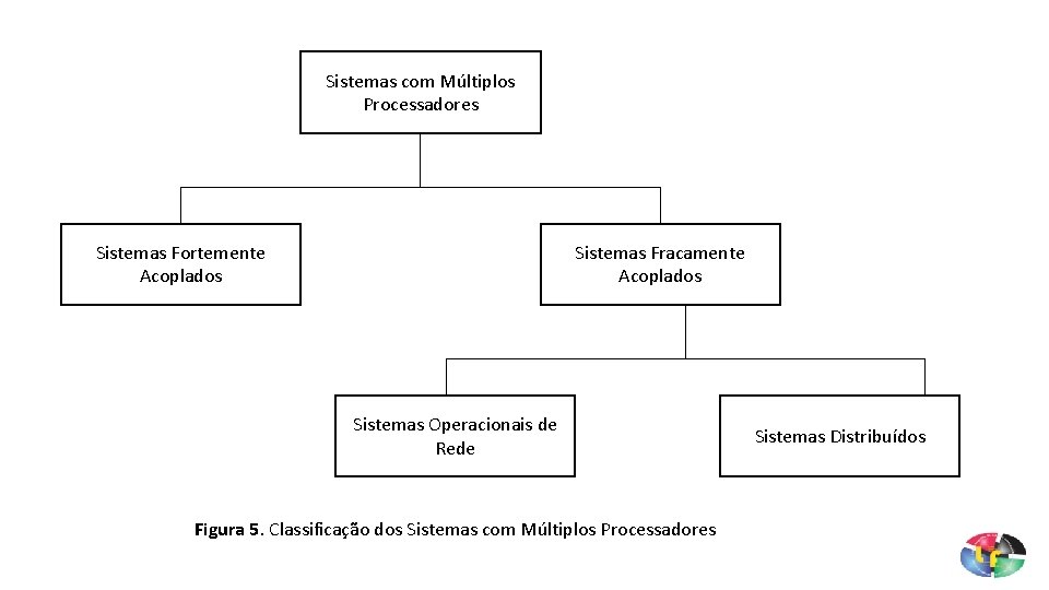 Sistemas com Múltiplos Processadores Sistemas Fortemente Acoplados Sistemas Fracamente Acoplados Sistemas Operacionais de Rede